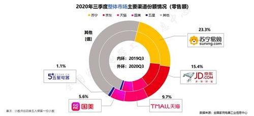蘇寧家電雙十一開門紅 互聯網銷售同比增長342.13%
